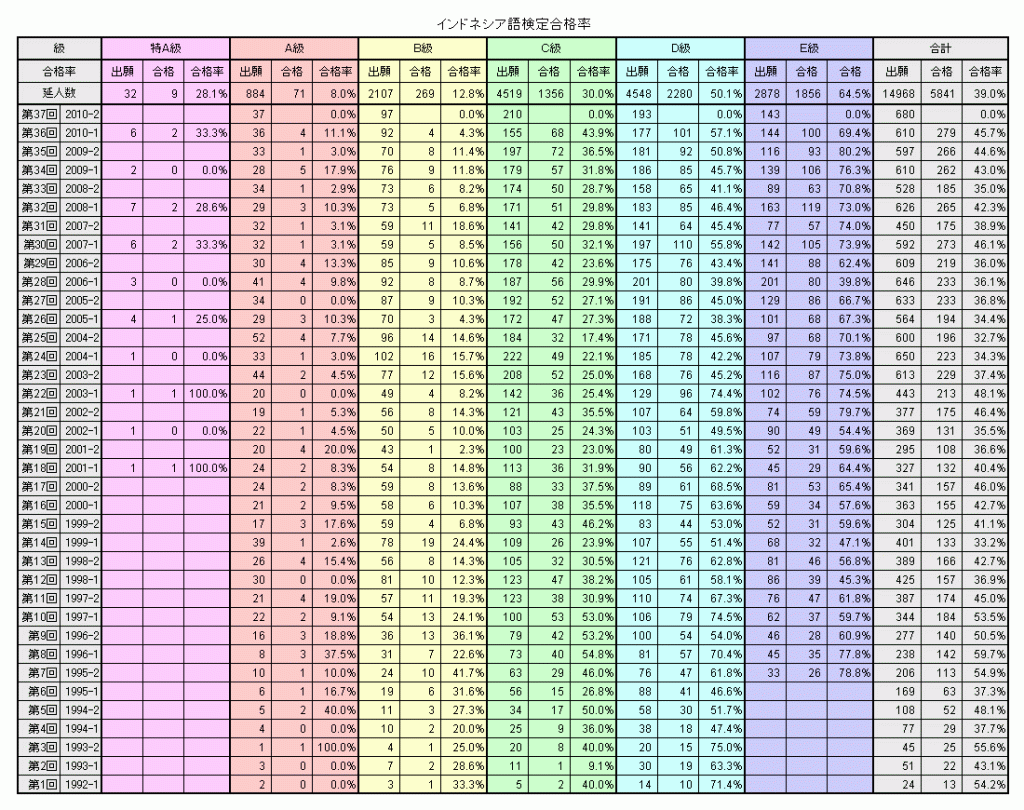 インドネシア語検定合格率