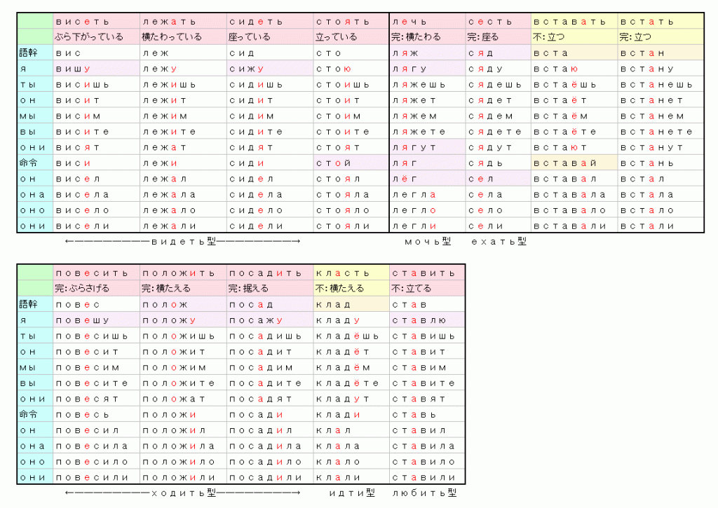 吊るす・横たえる・据える・立てかける、ロシア語動詞活用