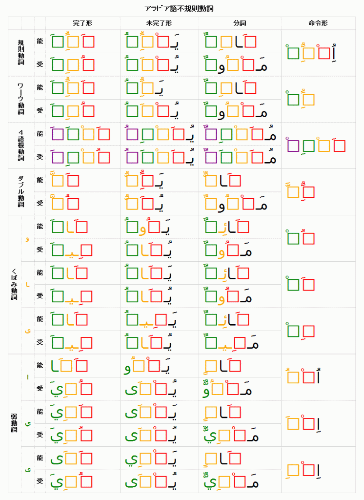 アラビア語不規則動詞一覧