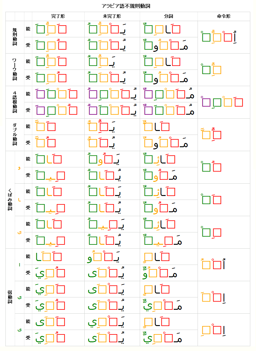 アラビア語不規則動詞一覧 うさぎメモ 多言語に夢中