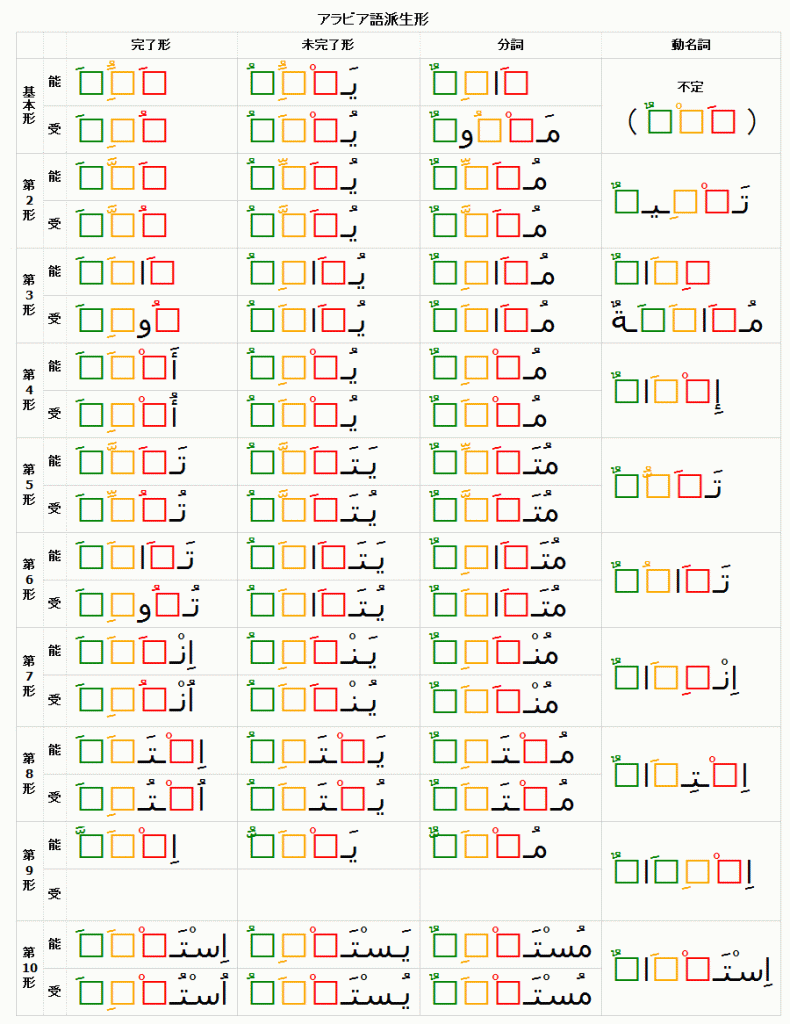 アラビア語派生形動詞一覧