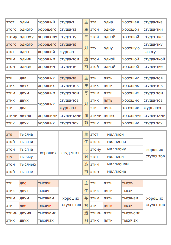 ロシア語　数字つき名詞の格変化