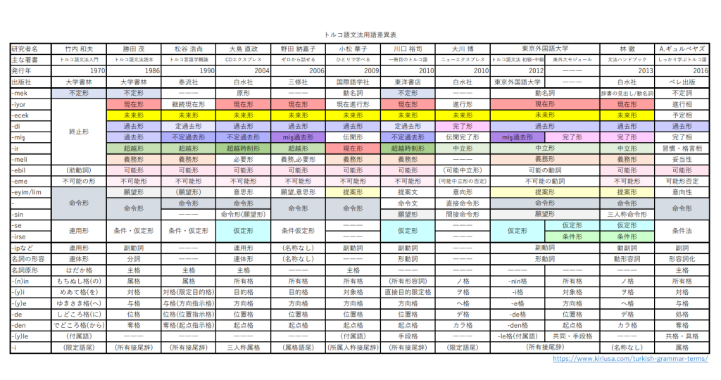 トルコ語文法用語差異表